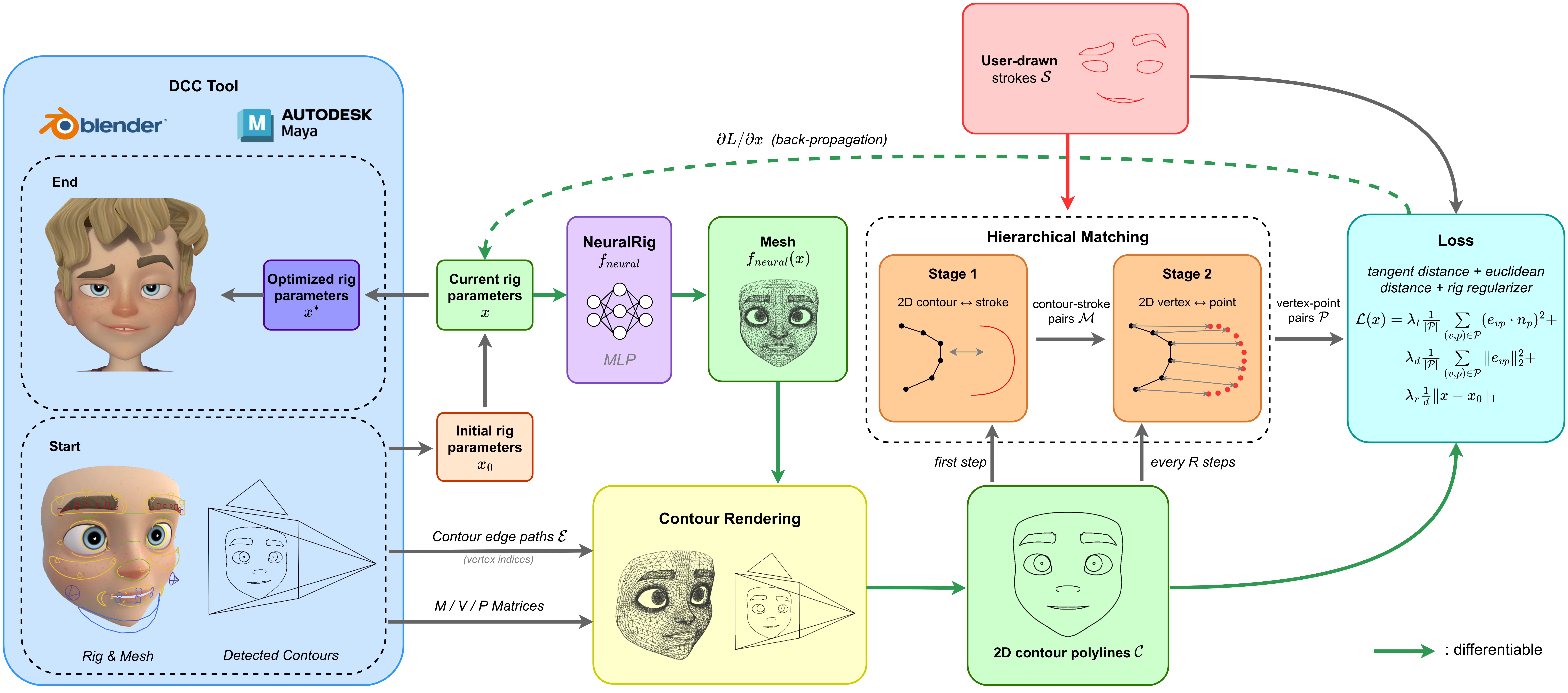 Pipeline diagram from DCC inputs through NeuralRig, contour rendering, hierarchical matching, and optimization